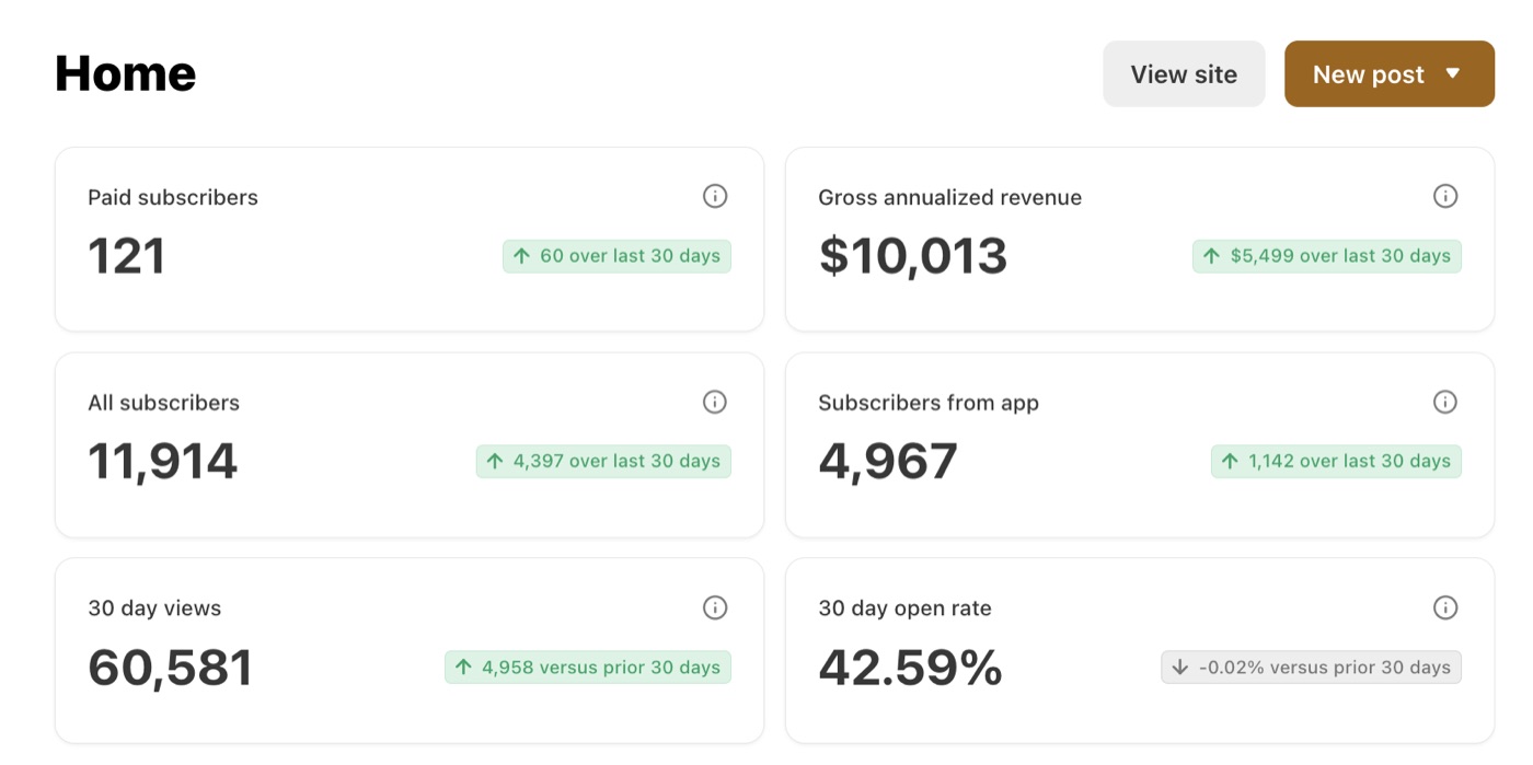 Substack dashboard showing 121 paid subscribers and $10,013 gross annualized revenue